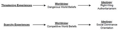 The limited impact of adverse experiences on worldviews and ideologies
